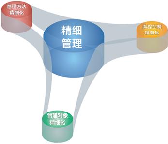 【工程瓷磚】行業應當精細管理，為避免市場風險。